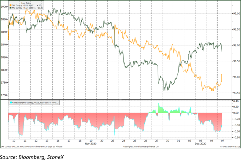 Gold and the Dollar, 30-minute moves and correlation over one month